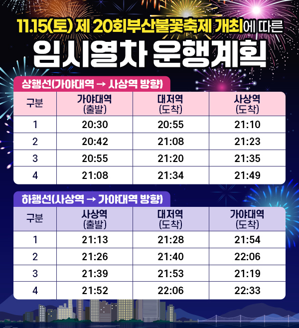 11.15(토) 제 20회부산불꽃축제 개최에 따른 임시열차 운행계획
상행선(가야대역 → 사상역 방향)
구분	가야대역(출발)	대저역(도착)	사상역(도착)
1	20:30	20:55	21:10
2	20:42	21:08	21:23
3	20:55	21:20	21:35
4	21:08	21:34	21:49
하행선(사상역 → 가야대역 방향)
구분	사상역(출발)	대저역(도착)	가야대역(도착)
1	21:13	21:28	21:54
2	21:26	21:40	22:06
3	21:39	21:53	21:19
4	21:52	22:06	22:33