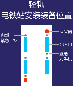 轻轨电铁站安装装备位置，内部紧急手柄，灭火器，出入口，紧急对讲机