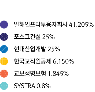 발해인프라투융자회사 41.205%, 포스코건설 25%, 현대산업개발 25%, 한국교직원공제 6.150%, 교보생명보험 1.845%, SYSTRA 0.8%