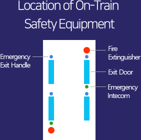 Location of On-Train Safety Equipment, Emergency Exit Handle, Fire Extinguisher, Exit Door, Emergency Intecom