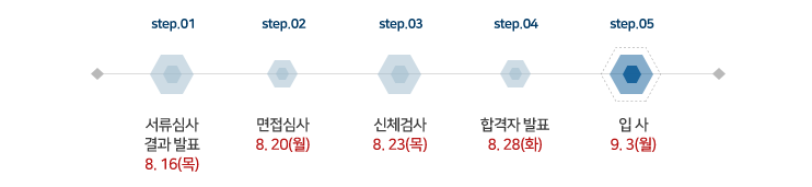 step.01 서류심사결과 발표(8.16 목) - step.02 면접심사(8.20 월) - step.03 신체검사(8.23 목) - step.04 합격자 발표(8.28 화) - step.05 입사(9.3 월)