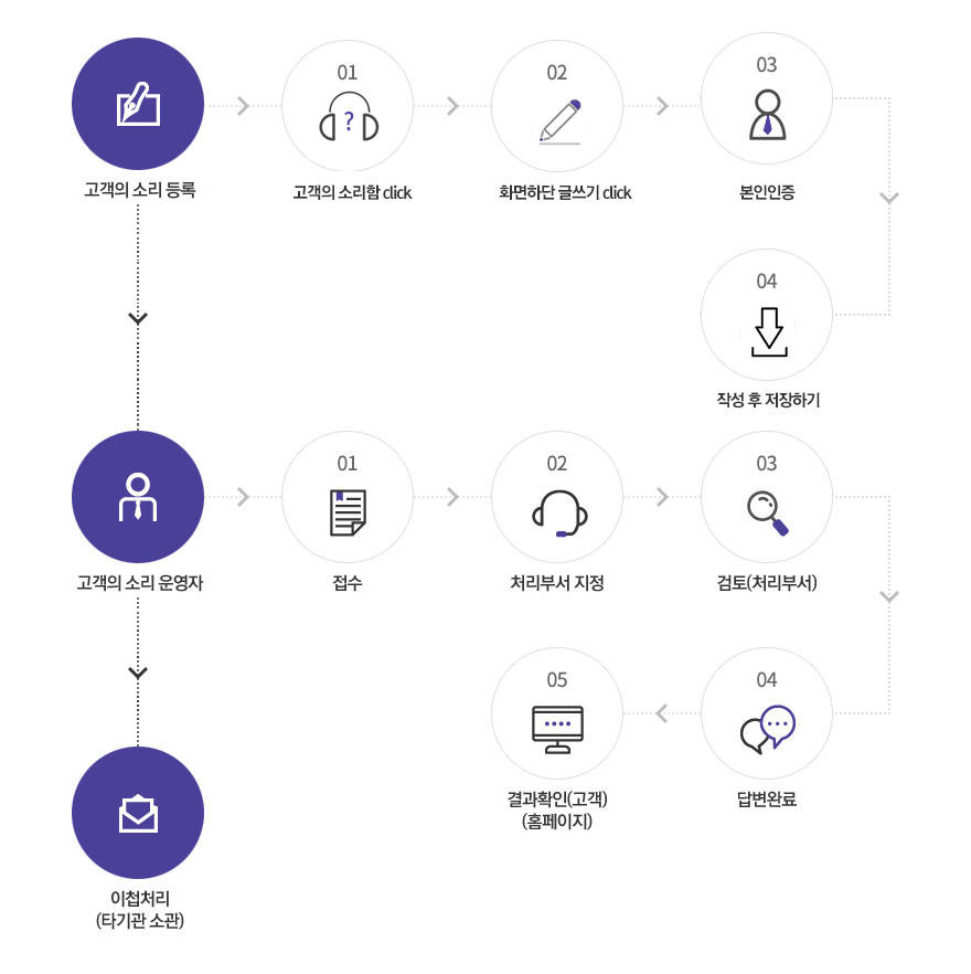 고객의 소리 등록(-> 고객의 소리함 click -> 화면하단 글쓰기 click -> 본인인증 -> 작성 후 저장하기) → 고객의 소리 운영자 (→ 접수 → 처리부서 지정 → 검토(처리부서) → 답변완료 → 결과확인(고객)(홈페이지)) → 이첩처리(타기관소관)