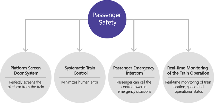 Passenger Safety Guaranteed